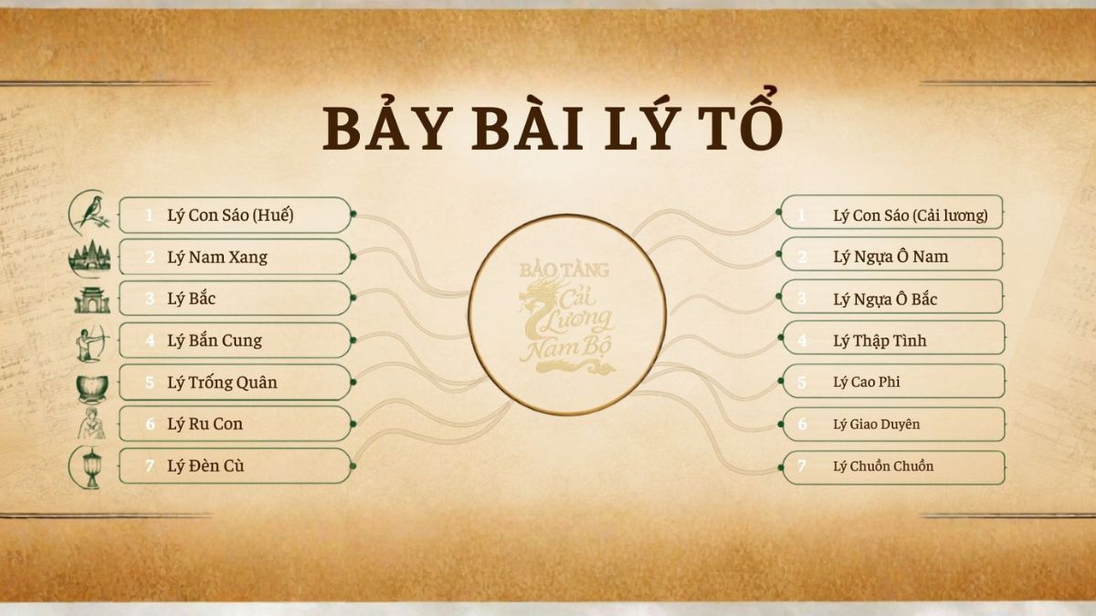 Bảy bài Lý Tổ trong âm nhạc Cải  Lương là gì?